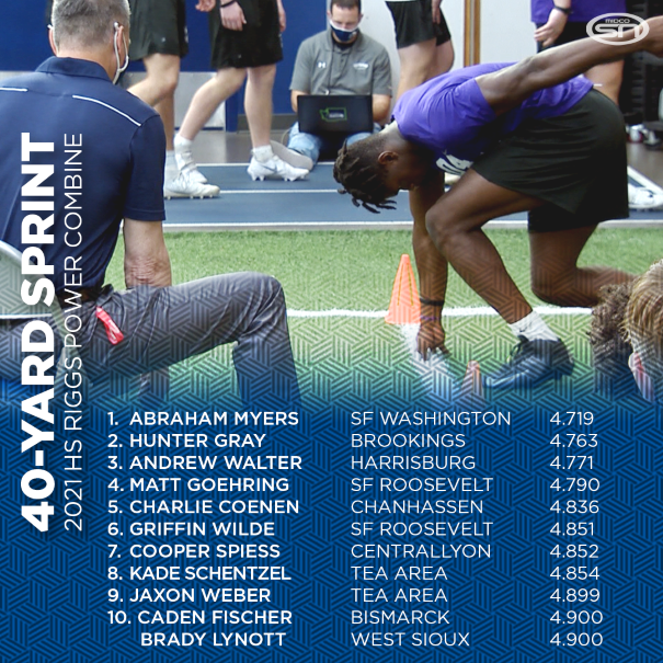 40-yard Sprint Results 40-yard Sprint Results